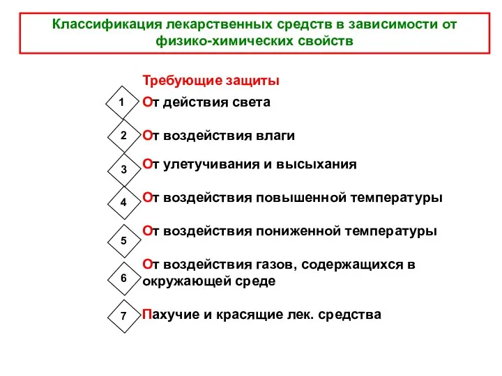 Классификация лекарственных средств в зависимости от физико-химических свойств Требующие защиты От действия света