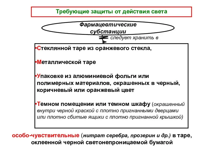 Требующие защиты от действия света следует хранить в Стеклянной таре из оранжевого стекла,