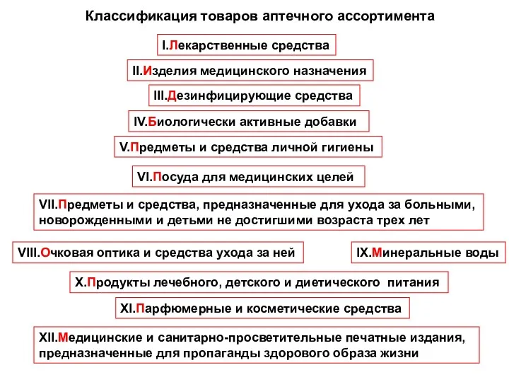 Классификация товаров аптечного ассортимента I.Лекарственные средства II.Изделия медицинского назначения III.Дезинфицирующие средства V.Предметы и