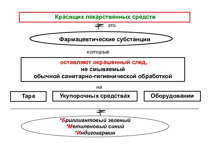 Оборудовании Красящих лекарственных средств оставляют окрашенный след, не смываемый обычной санитарно-гигиенической обработкой *Бриллиантовый