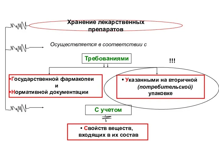 Свойств веществ, входящих в их состав Хранение лекарственных препаратов Осуществляется в соответствии с С учетом !!!