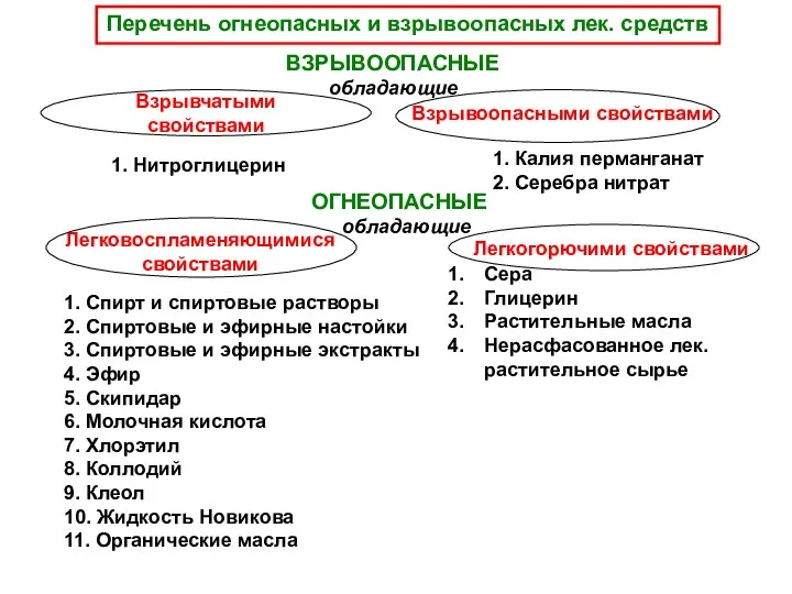 Перечень огнеопасных и взрывоопасных лек. средств ВЗРЫВООПАСНЫЕ Сера Глицерин Растительные масла Нерасфасованное лек.