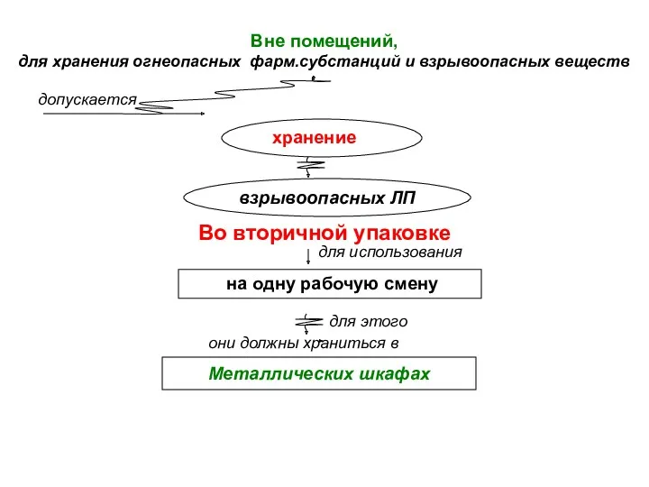 хранение взрывоопасных ЛП Во вторичной упаковке на одну рабочую смену для использования допускается