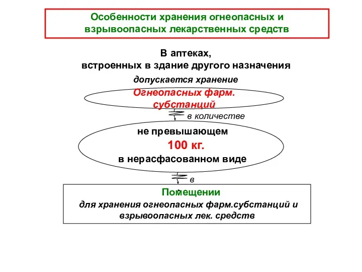 Особенности хранения огнеопасных и взрывоопасных лекарственных средств допускается хранение Огнеопасных фарм.субстанций Помещении для