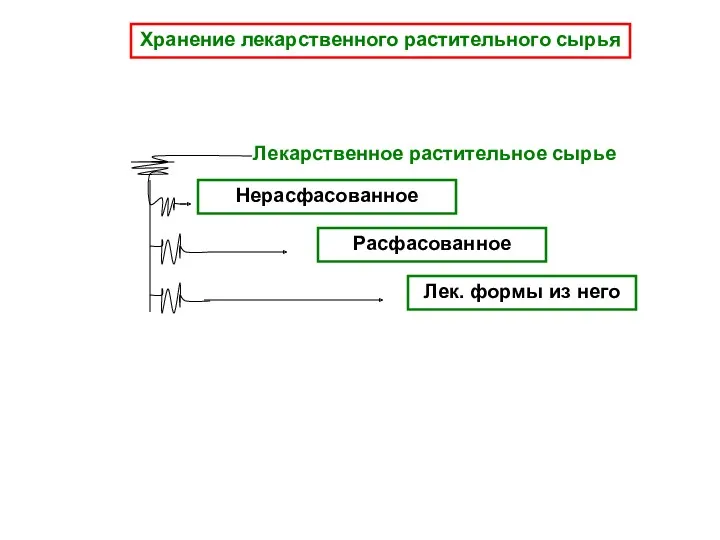 Хранение лекарственного растительного сырья Лекарственное растительное сырье Нерасфасованное Расфасованное Лек. формы из него