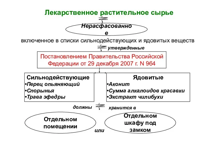 Лекарственное растительное сырье Нерасфасованное включенное в списки сильнодействующих и ядовитых веществ Постановлением Правительства