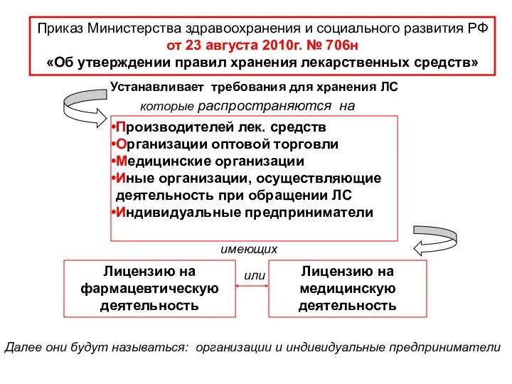 Приказ Министерства здравоохранения и социального развития РФ от 23 августа 2010г. № 706н