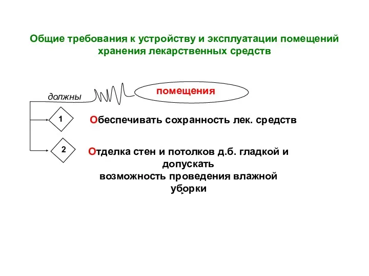 Общие требования к устройству и эксплуатации помещений хранения лекарственных средств помещения