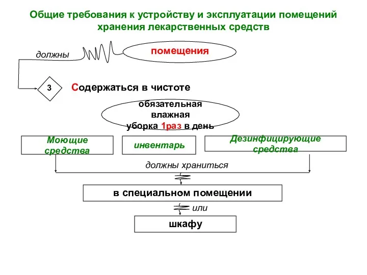 Общие требования к устройству и эксплуатации помещений хранения лекарственных средств помещения должны 3