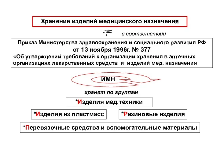 Приказ Министерства здравоохранения и социального развития РФ от 13 ноября 1996г. № 377