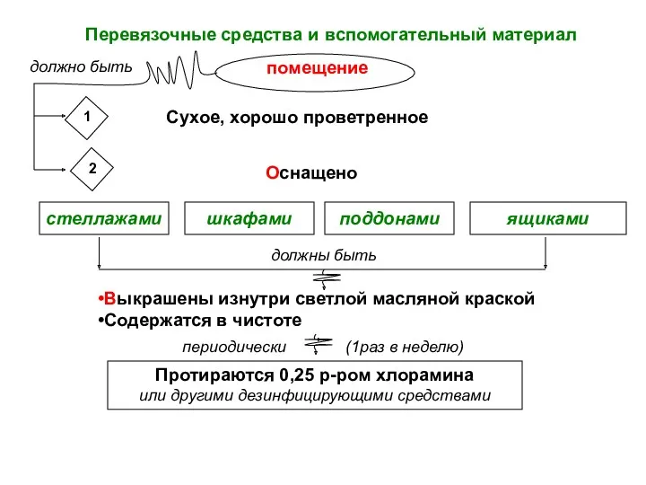 Перевязочные средства и вспомогательный материал должно быть Протираются 0,25 р-ром хлорамина или другими