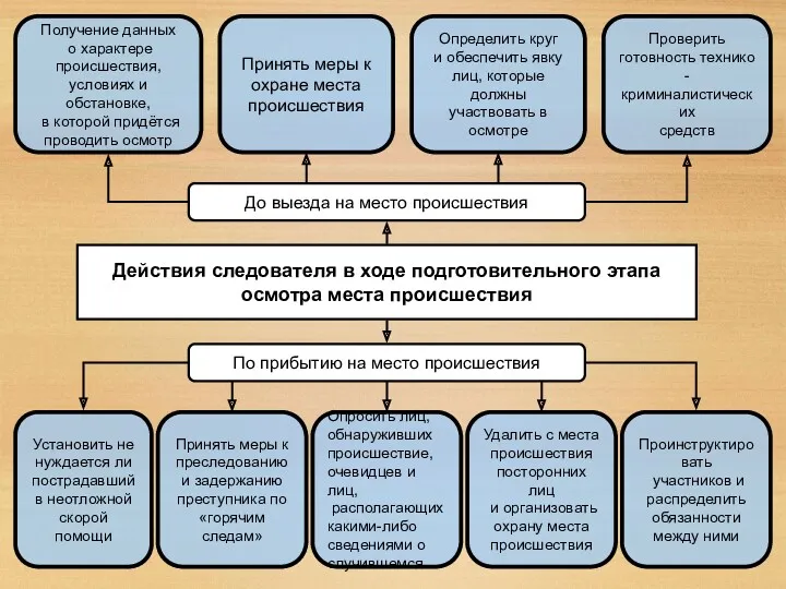 Действия следователя в ходе подготовительного этапа осмотра места происшествия Получение данных о характере