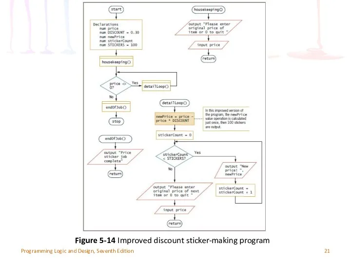 Programming Logic and Design, Seventh Edition Figure 5-14 Improved discount sticker-making program