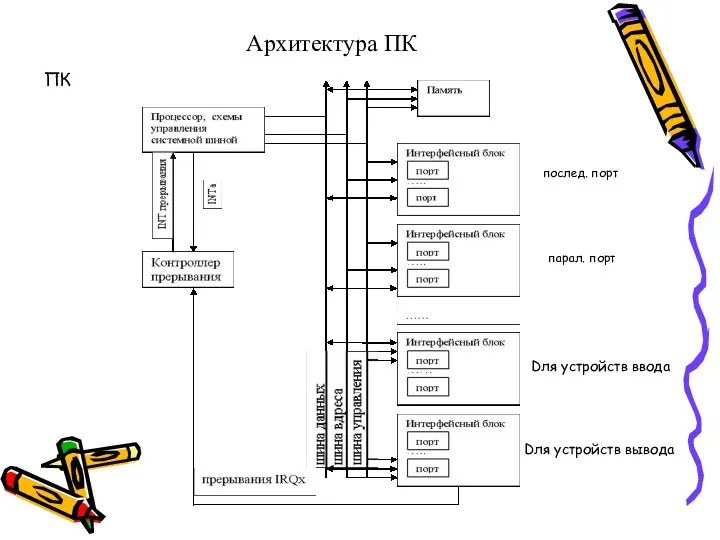 Архитектура ПК ПК Dля устройств ввода Dля устройств вывода послед. порт парал. порт