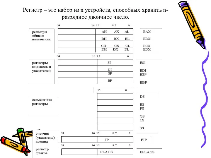 Регистр – это набор из n устройств, способных хранить n-разрядное двоичное число.