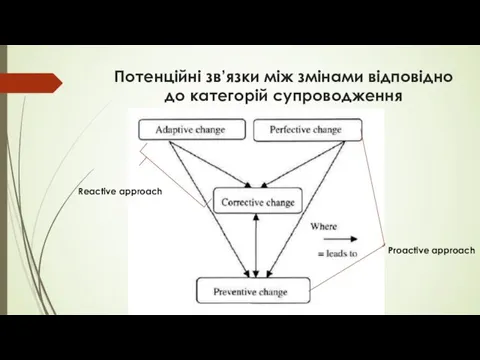 Потенційні зв’язки між змінами відповідно до категорій супроводження Reactive approach Proactive approach