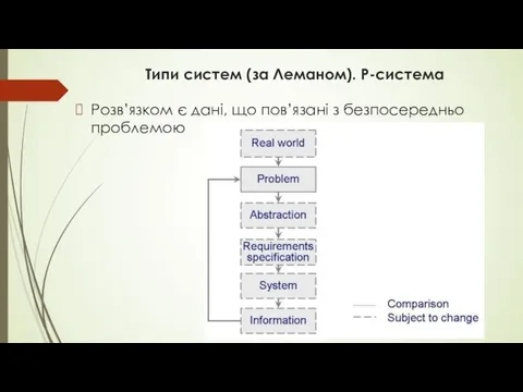 Типи систем (за Леманом). P-система Розв’язком є дані, що пов’язані з безпосередньо проблемою