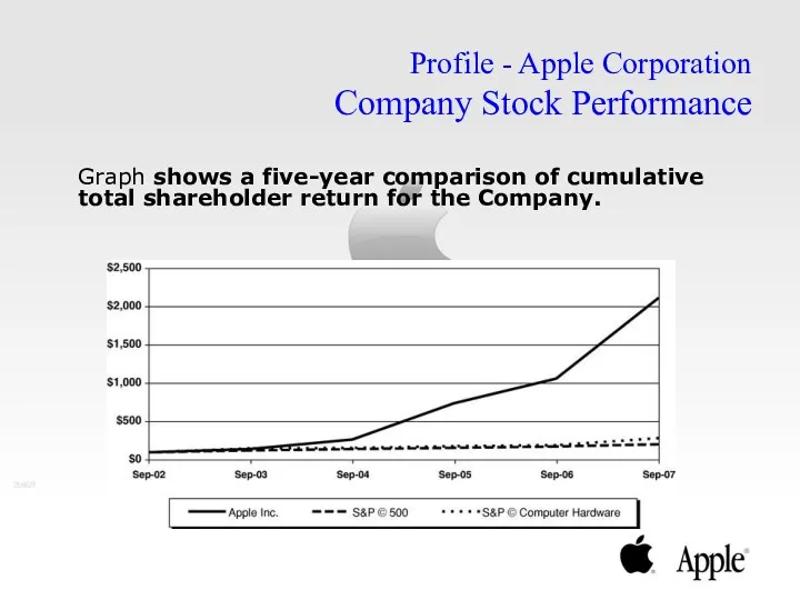 Graph shows a five-year comparison of cumulative total shareholder return