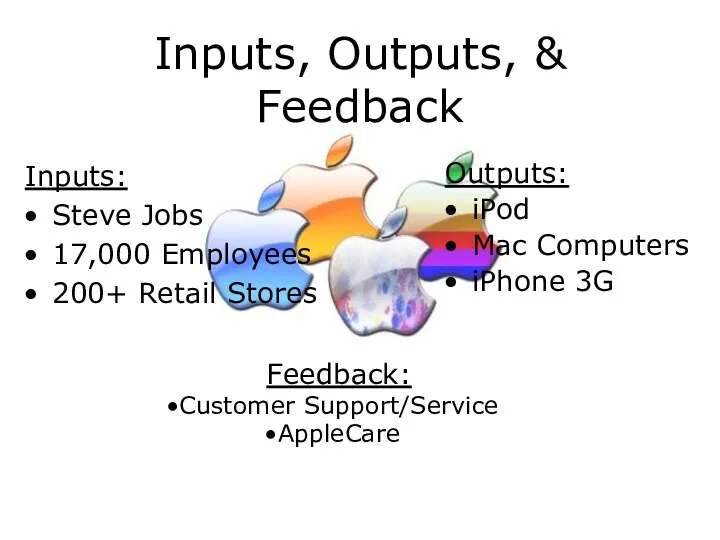 Inputs, Outputs, & Feedback Inputs: Steve Jobs 17,000 Employees 200+