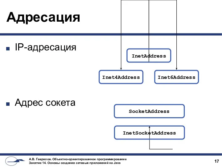 Адресация IP-адресация Адрес сокета