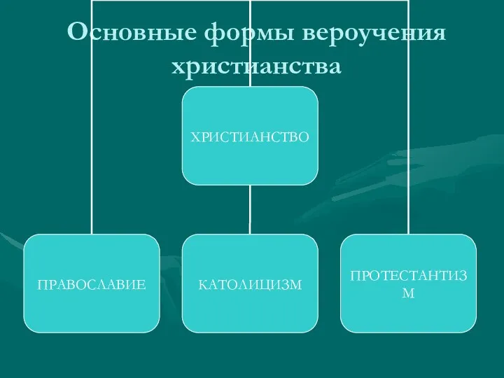 Основные формы вероучения христианства