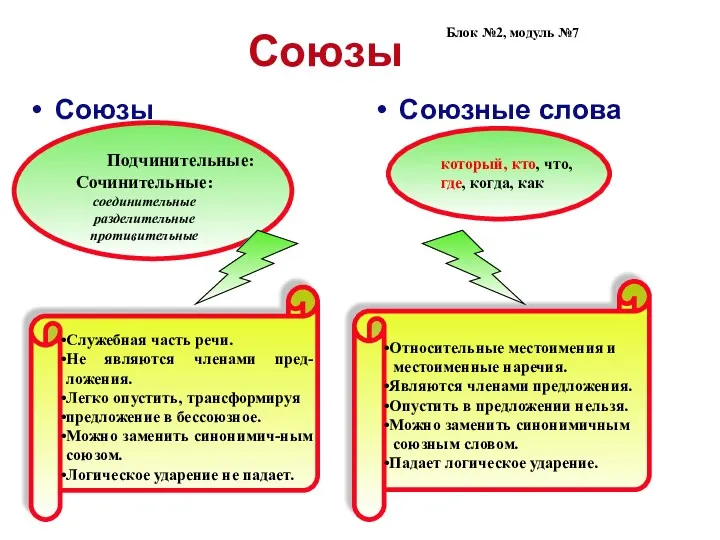 Союзы Союзы Союзные слова Блок №2, модуль №7 Служебная часть