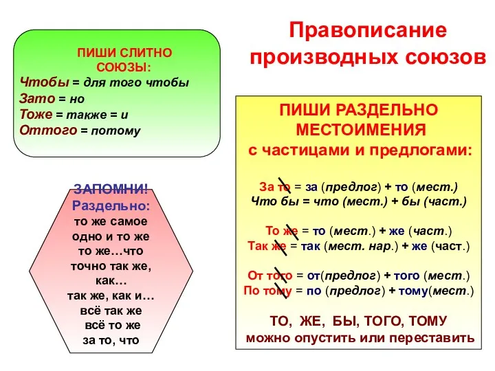 ПИШИ СЛИТНО СОЮЗЫ: Чтобы = для того чтобы Зато =