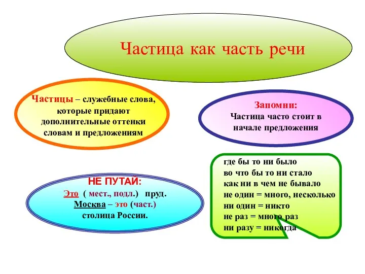 Частица как часть речи Частицы – служебные слова, которые придают