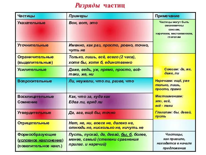 Разряды частиц