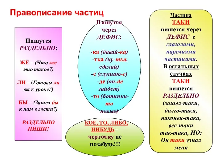 Правописание частиц Пишутся через ДЕФИС: -ка (давай-ка) -тка (ну-тка, сделай)