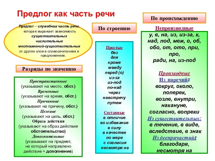 Предлог как часть речи Предлог – служебная часть речи, которая