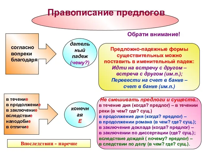 Правописание предлогов согласно вопреки благодаря дательный падеж (чему?) конечная Е