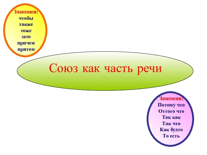 Союз как часть речи Запомни: чтобы также тоже зато причем