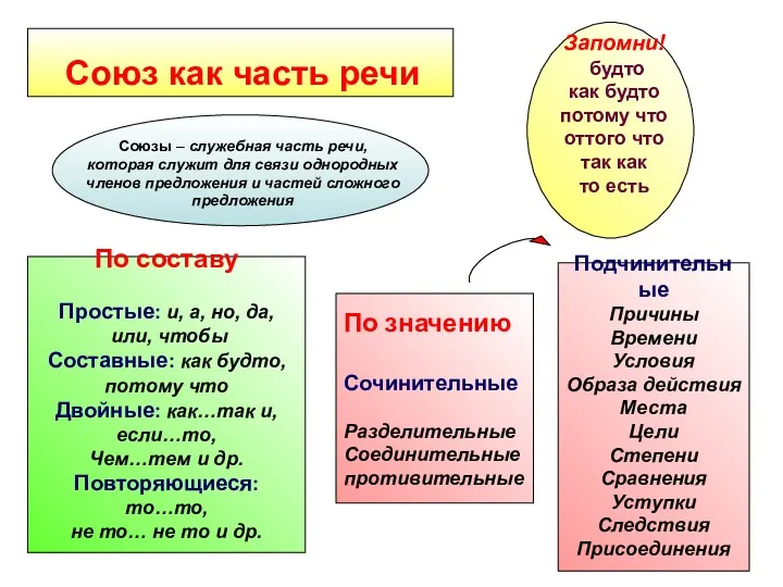 Союз как часть речи Союзы – служебная часть речи, которая