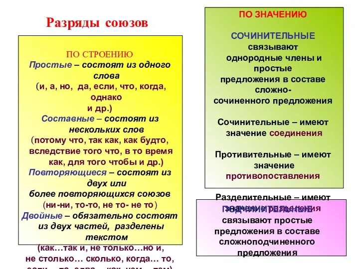 Разряды союзов ПО СТРОЕНИЮ Простые – состоят из одного слова