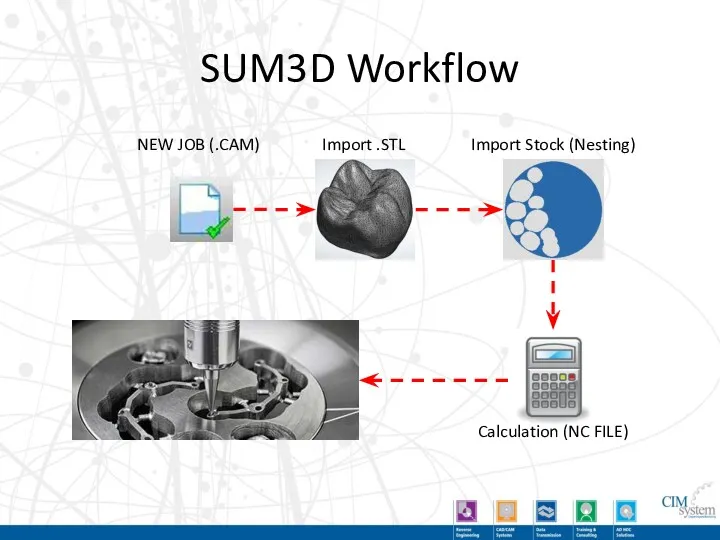 SUM3D Workflow NEW JOB (.CAM) Import .STL Import Stock (Nesting) Calculation (NC FILE)