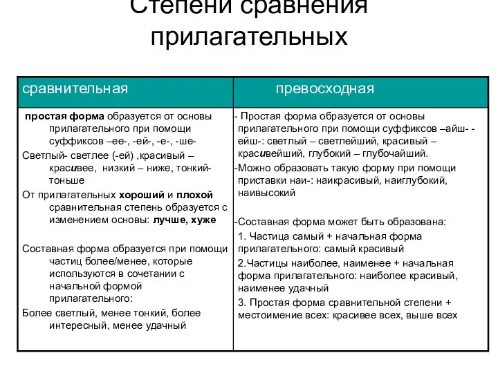 Степени сравнения прилагательных