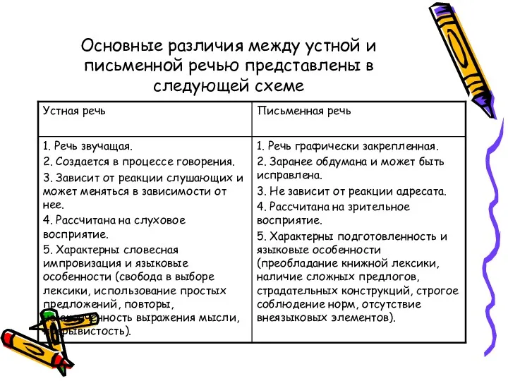 Основные различия между устной и письменной речью представлены в следующей схеме