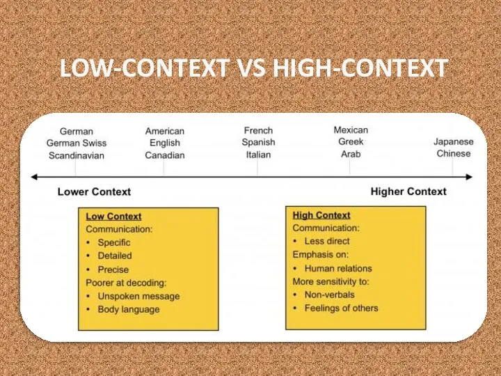 LOW-CONTEXT VS HIGH-CONTEXT