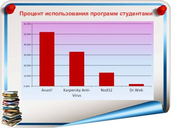 Процент использования программ студентами