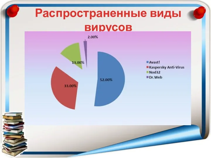 Распространенные виды вирусов