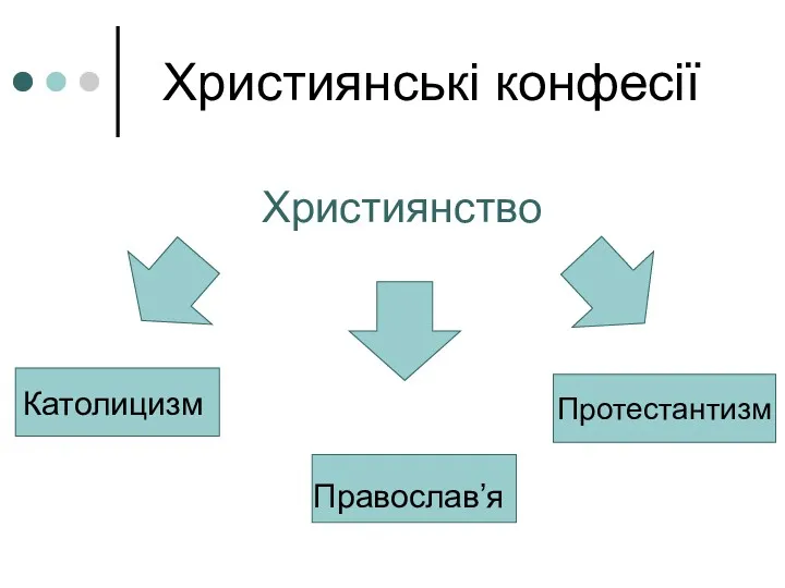 Християнські конфесії Християнство Католицизм Православ’я Протестантизм