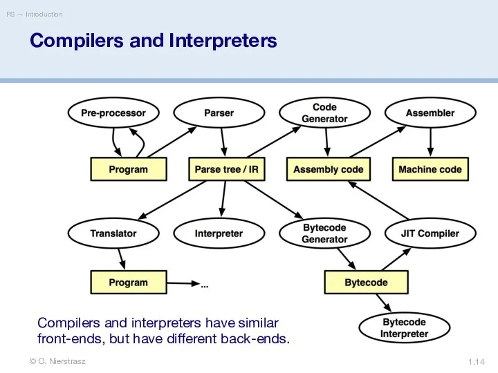 © O. Nierstrasz PS — Introduction 1. Compilers and Interpreters