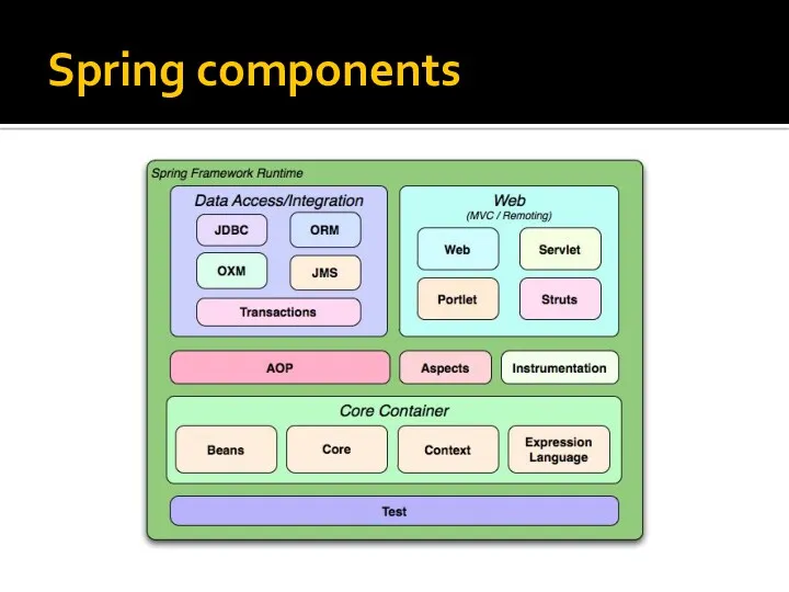 Spring components