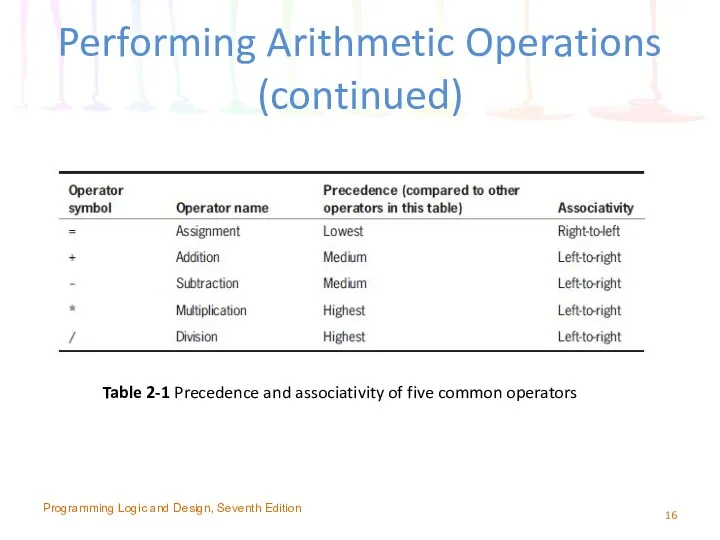 Performing Arithmetic Operations (continued) Table 2-1 Precedence and associativity of