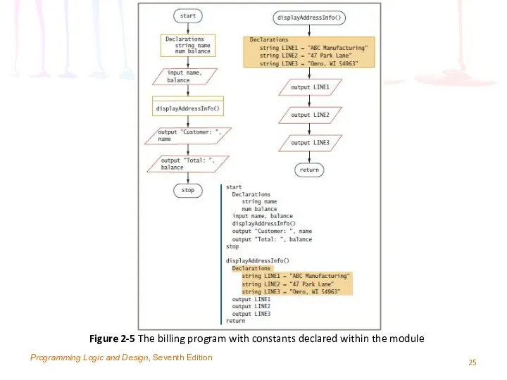 Programming Logic and Design, Seventh Edition Figure 2-5 The billing