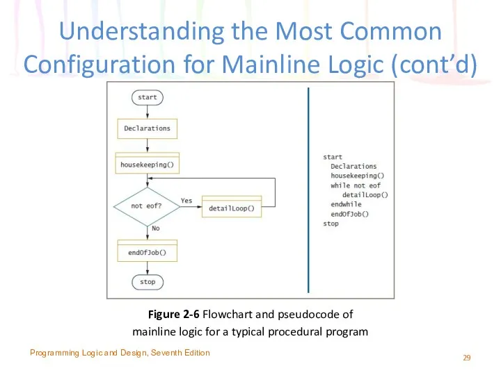 Understanding the Most Common Configuration for Mainline Logic (cont’d) Figure