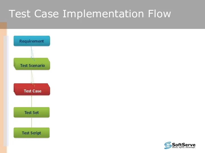 Test Case Implementation Flow Requirement Test Set Test Script Any