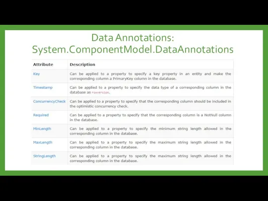 Data Annotations: System.ComponentModel.DataAnnotations