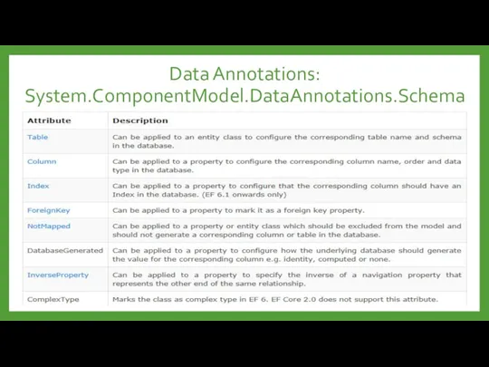 Data Annotations: System.ComponentModel.DataAnnotations.Schema